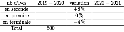 \begin{array}{|c|c|c|c|}\hline \text{nb d'lves } &2019-2020&\text{variation} &2020-2021\\\hline\text{en seconde }&&+8\,\%&\\\hline \text{en premire }&&0\,\%&\\\hline\text{en terminale }&&-4\,\%&\\\hline \text{Total }&500&&\\\hline\end{array}